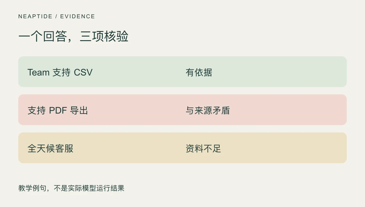 CSV 有依据,PDF 与来源矛盾,全天候客服缺少依据