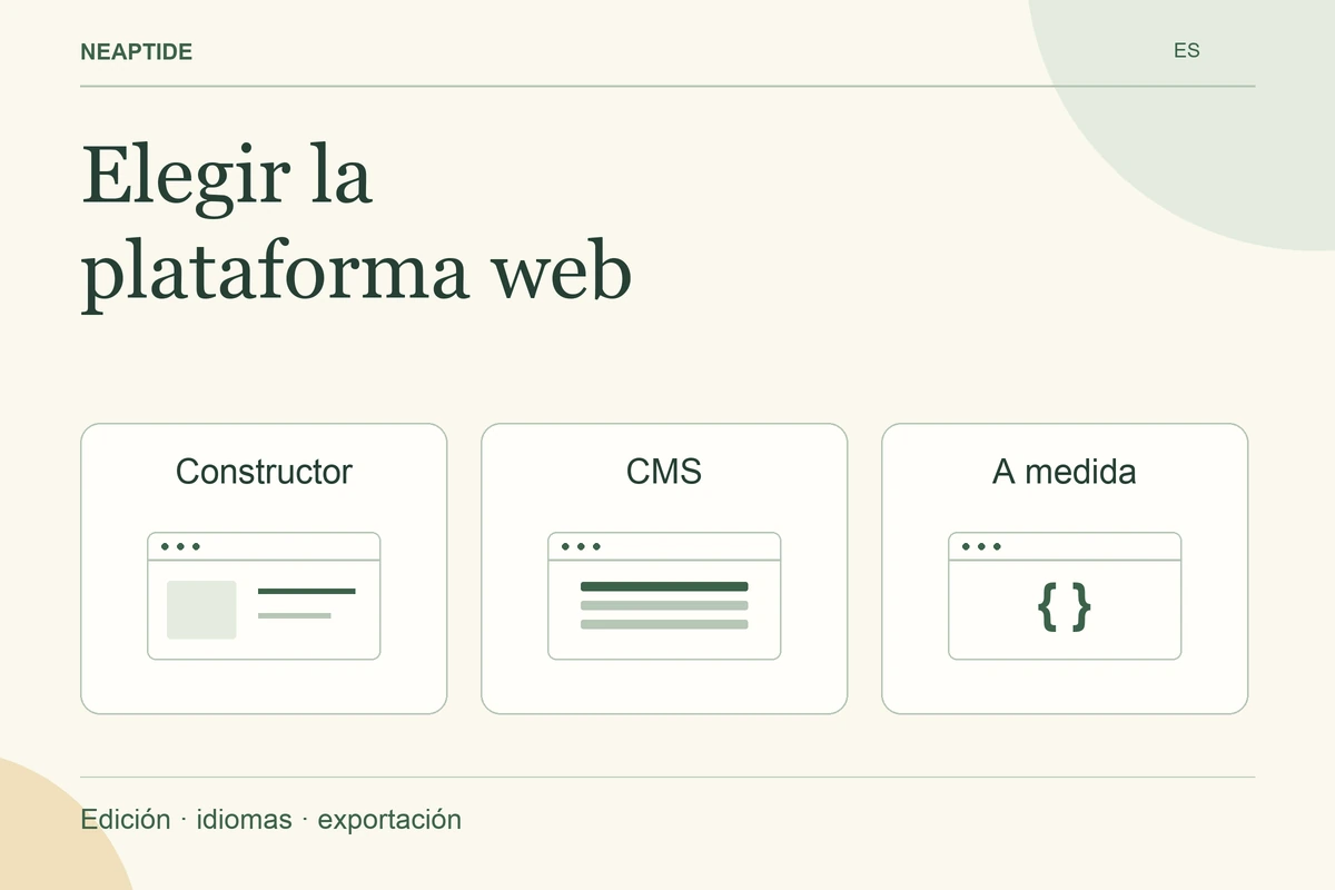 Elegir la plataforma web — Constructor · CMS · A medida.