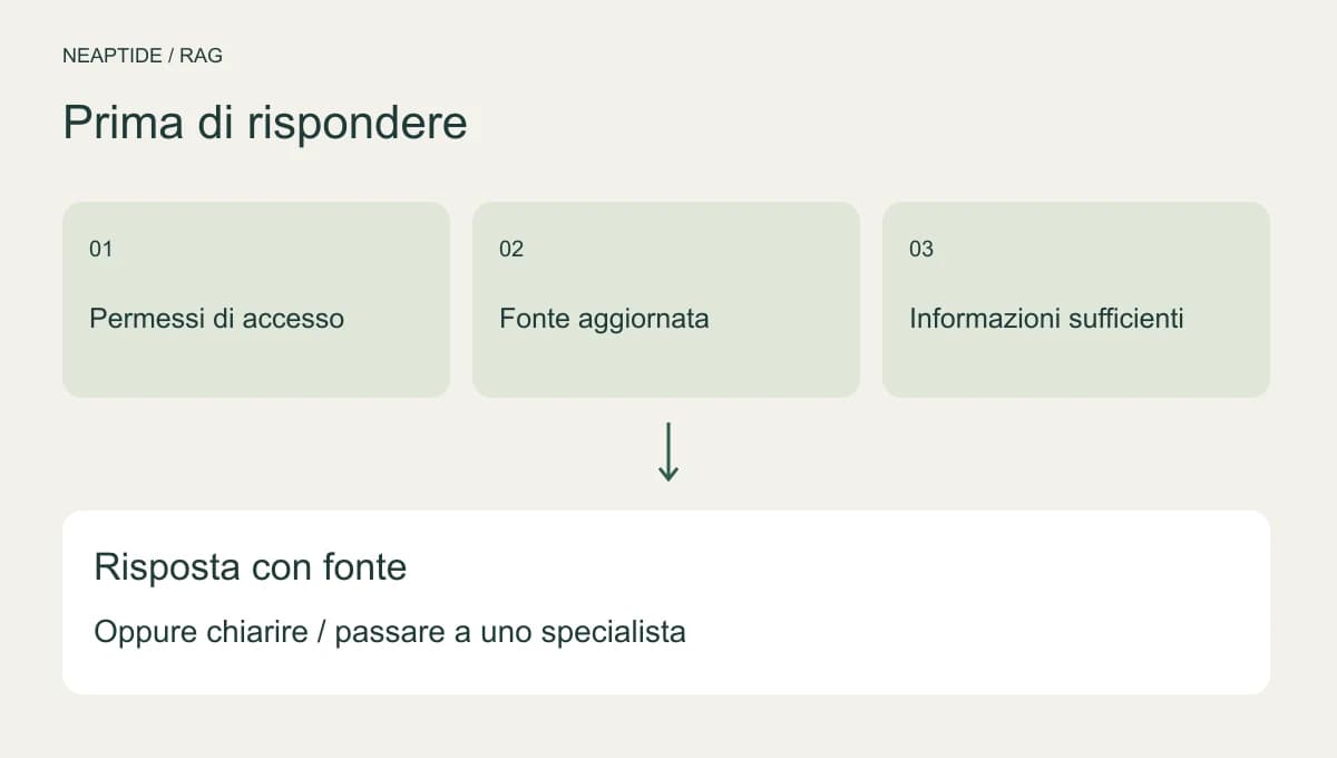 Verificare fonte attuale, informazioni sufficienti e permessi, poi rispondere con fonte o chiarire.
