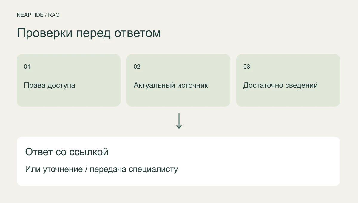 Перед ответом бот должен найти актуальные сведения и проверить, разрешён ли пользователю доступ к ним.