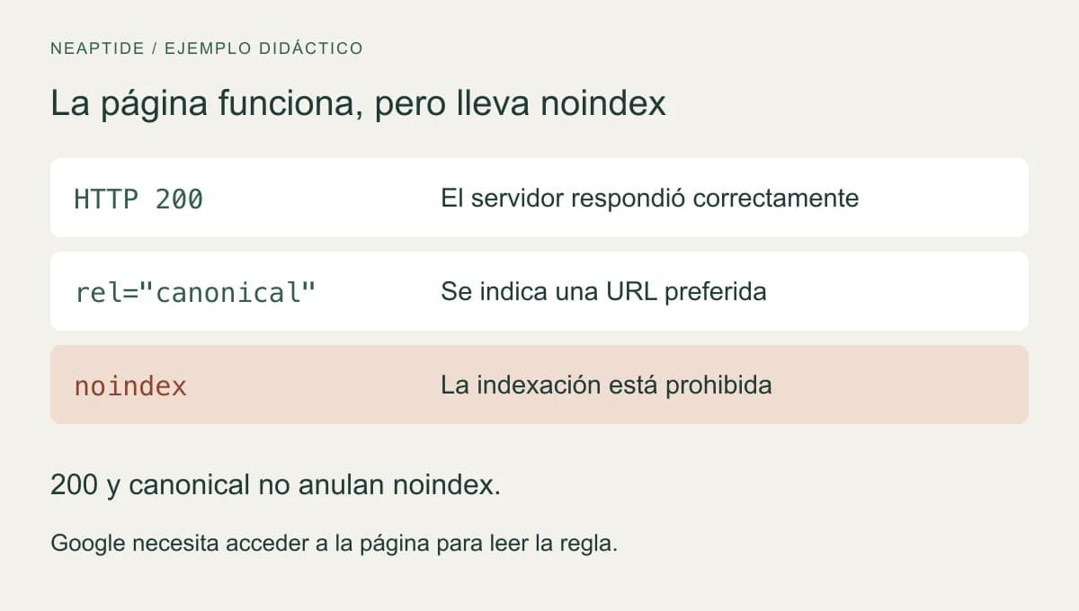 HTTP 200 y una URL canónica correcta no anulan noindex