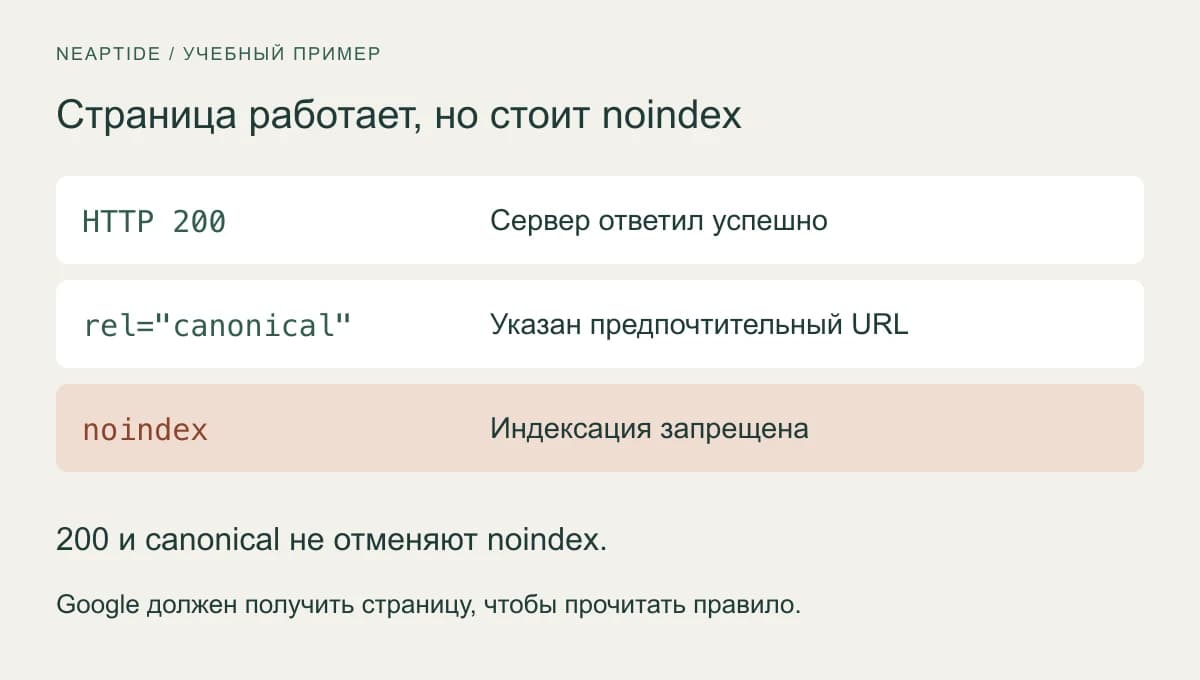 Ответ HTTP 200 и правильный canonical не отменяют noindex