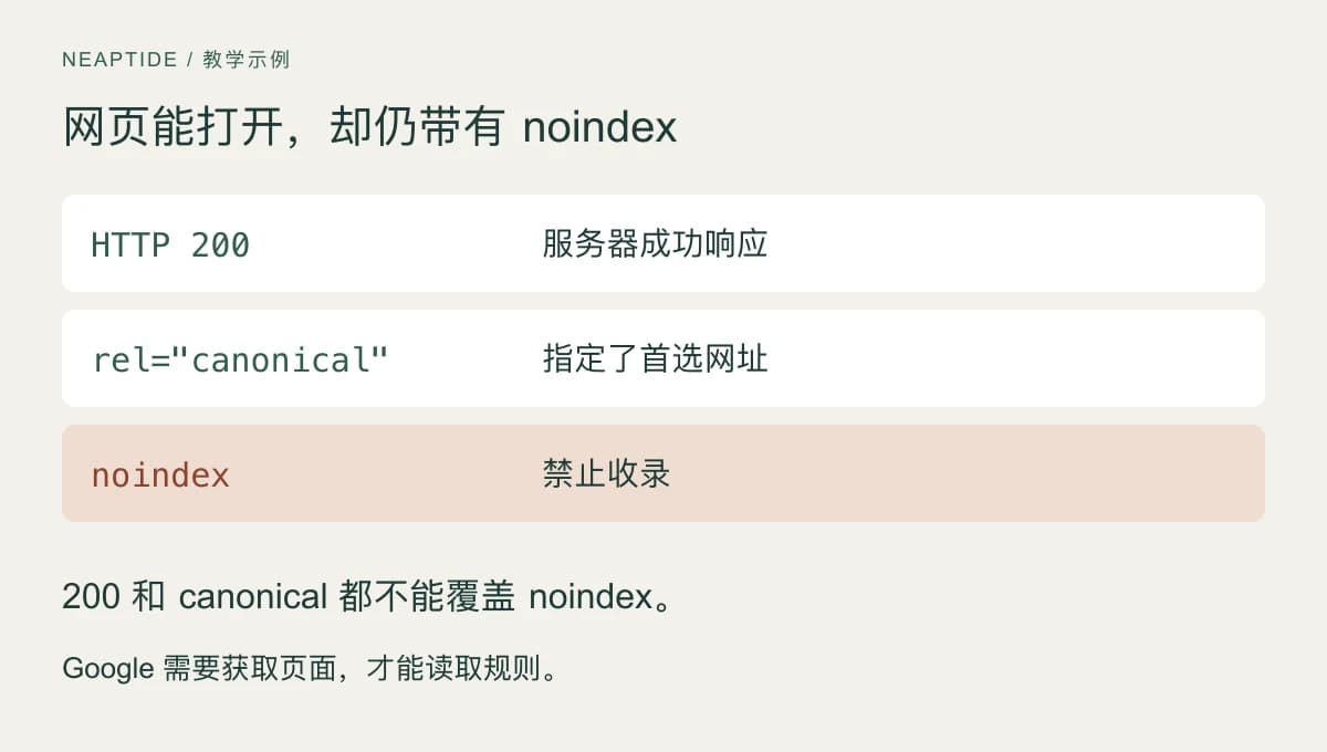 HTTP 200 和正确的 canonical 都不能覆盖 noindex