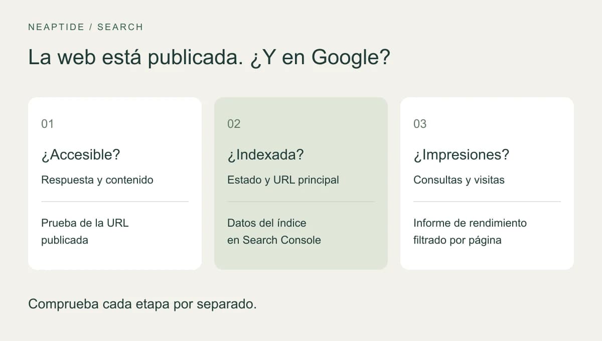 Tres comprobaciones: acceso a la página, presencia en el índice e impresiones en Google