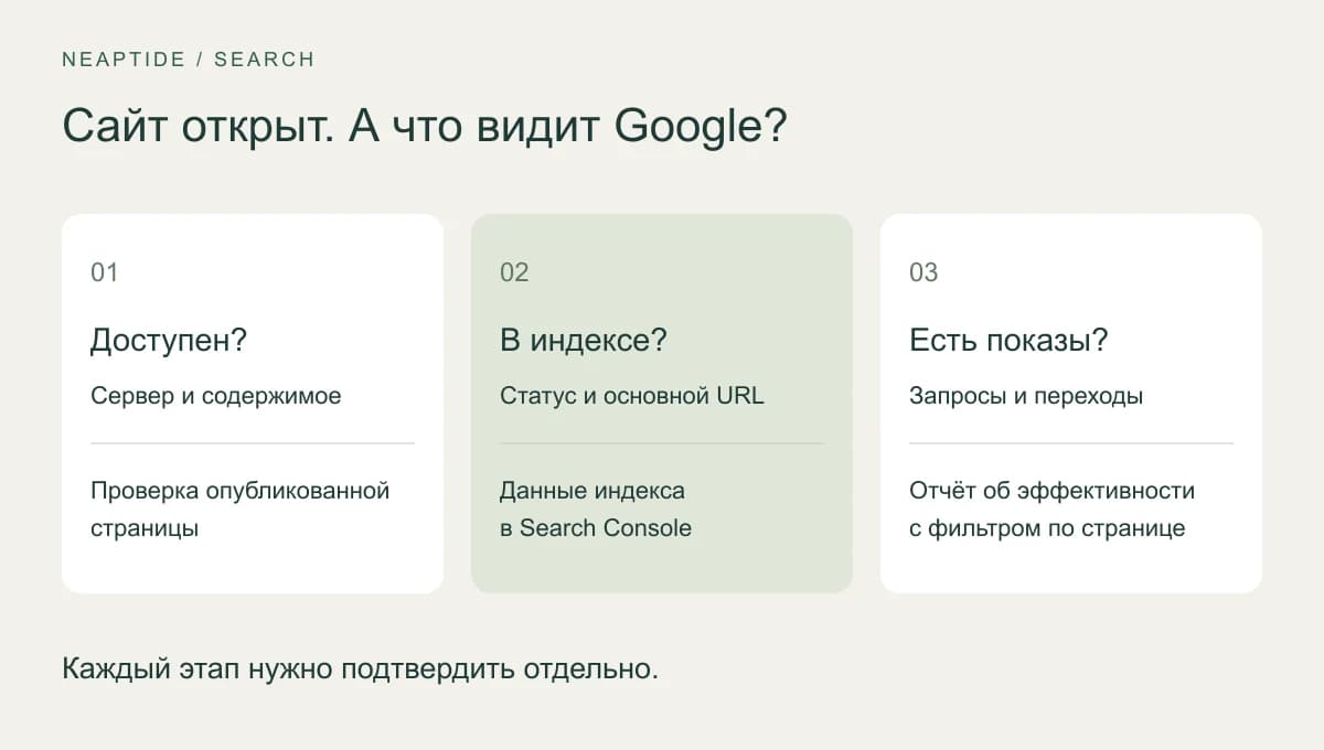 Три проверки: доступность страницы, её наличие в индексе и показы в поиске
