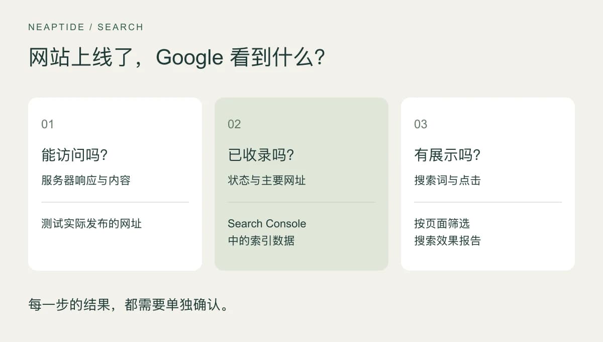 三项检查:网页是否可访问、是否已收录、是否获得搜索展示