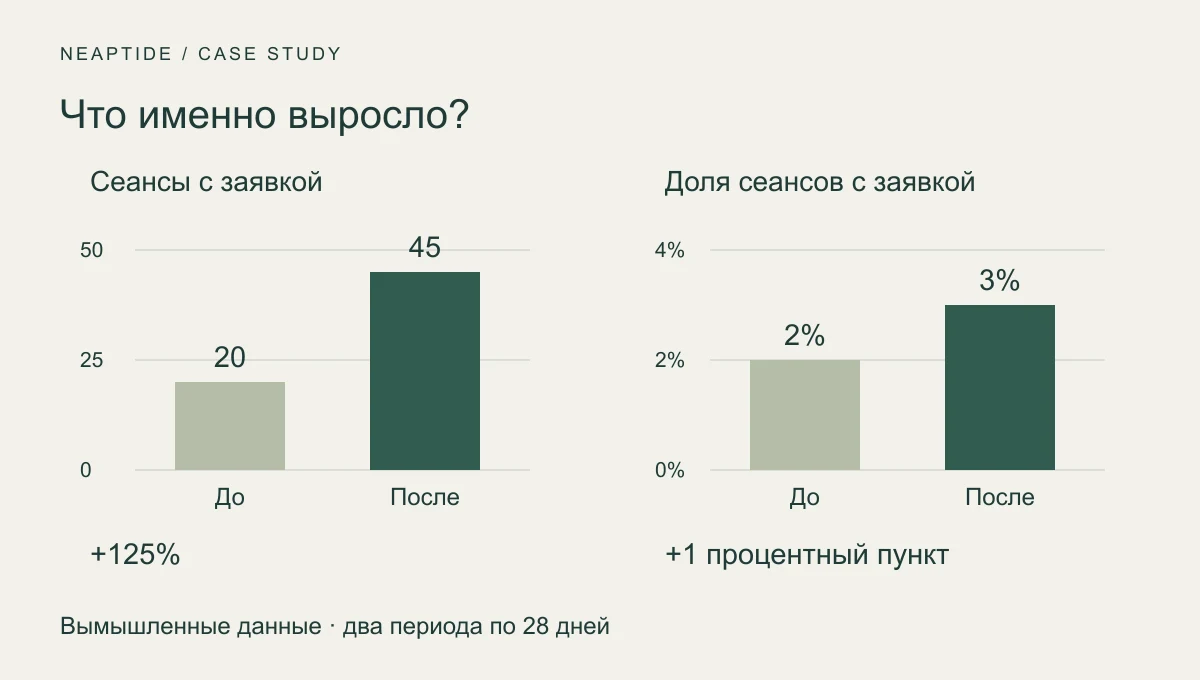 В учебном примере число сеансов с заявкой выросло с 20 до 45, а их доля — с 2% до 3%.