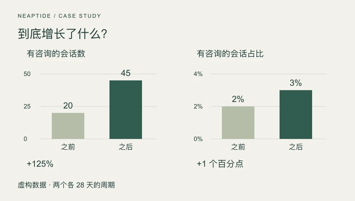 有咨询的会话从 20 增至 45,占比从 2% 增至 3%