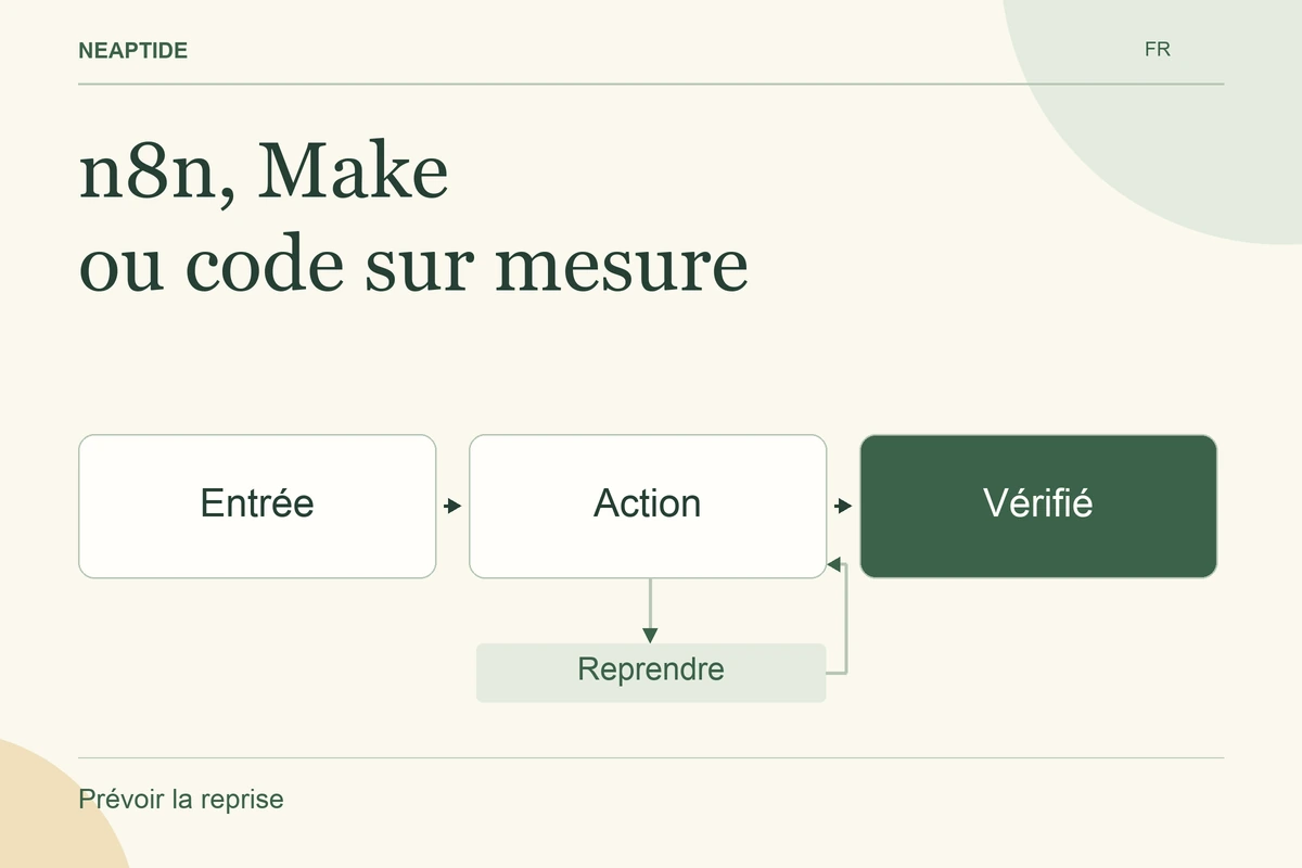 n8n, Make ou code sur mesure — Entrée · Action · Vérifié · Reprendre.