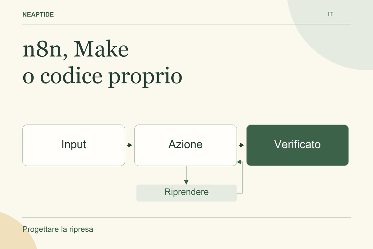 n8n, Make o codice proprio — Input · Azione · Verificato · Riprendere.