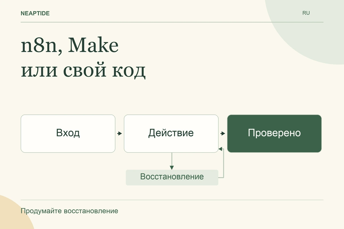 n8n, Make или свой код — Вход · Действие · Проверено · Восстановление.