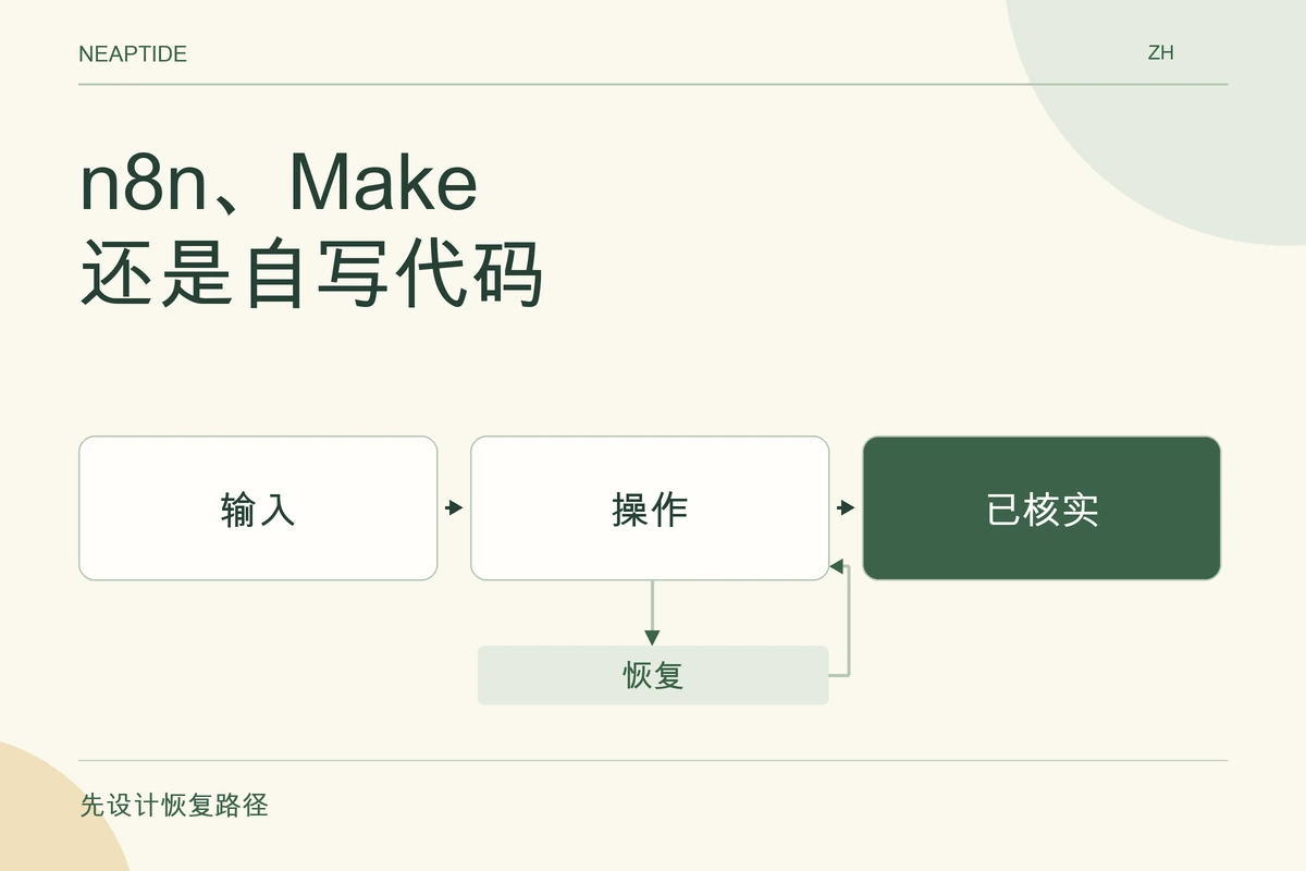 n8n、Make 还是自写代码 — 输入 · 操作 · 已核实 · 恢复.