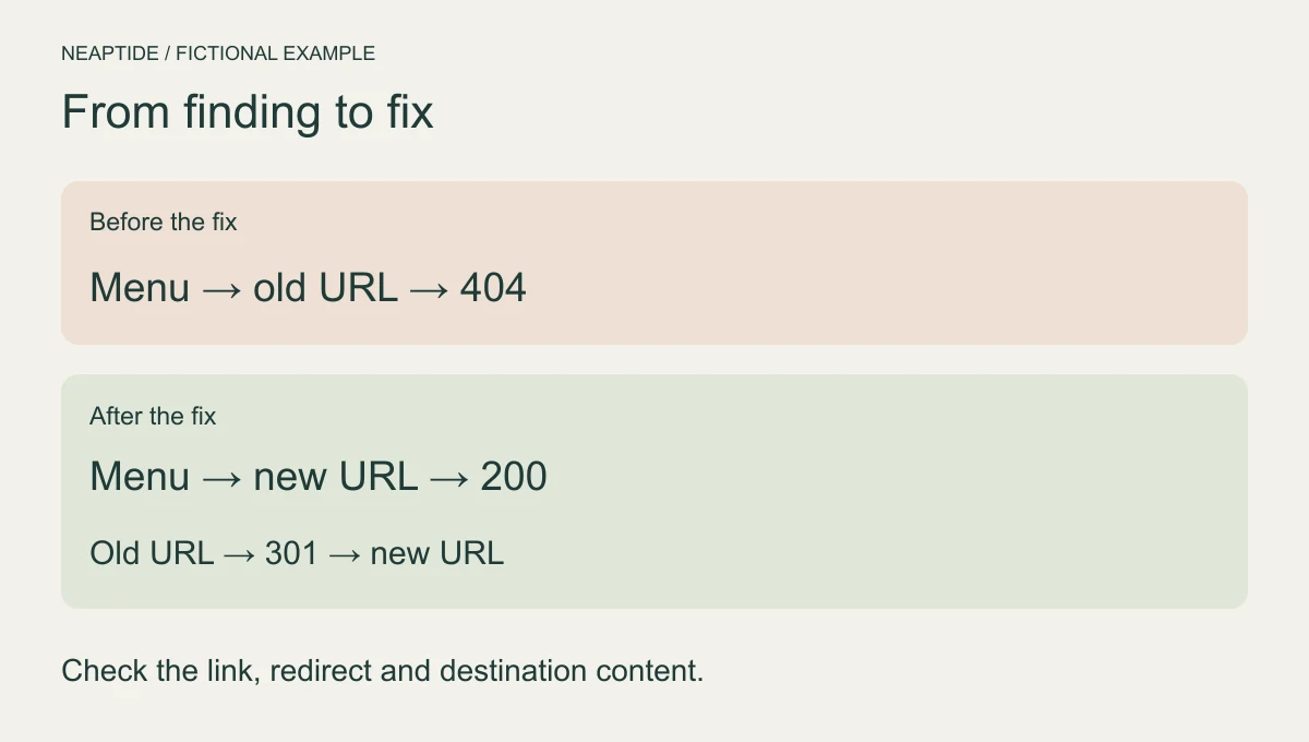 Audit task diagram: a menu points to an old URL returning 404; after the fix it points to the new page, with a redirect from the old address.