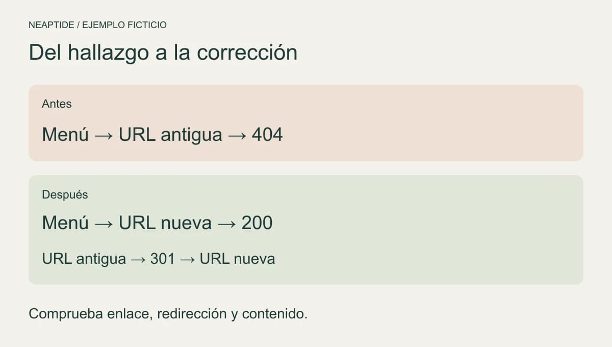 Diagrama de una tarea: el menú apunta a una URL antigua con error 404; tras corregirlo, apunta a la nueva página y la antigua redirige.