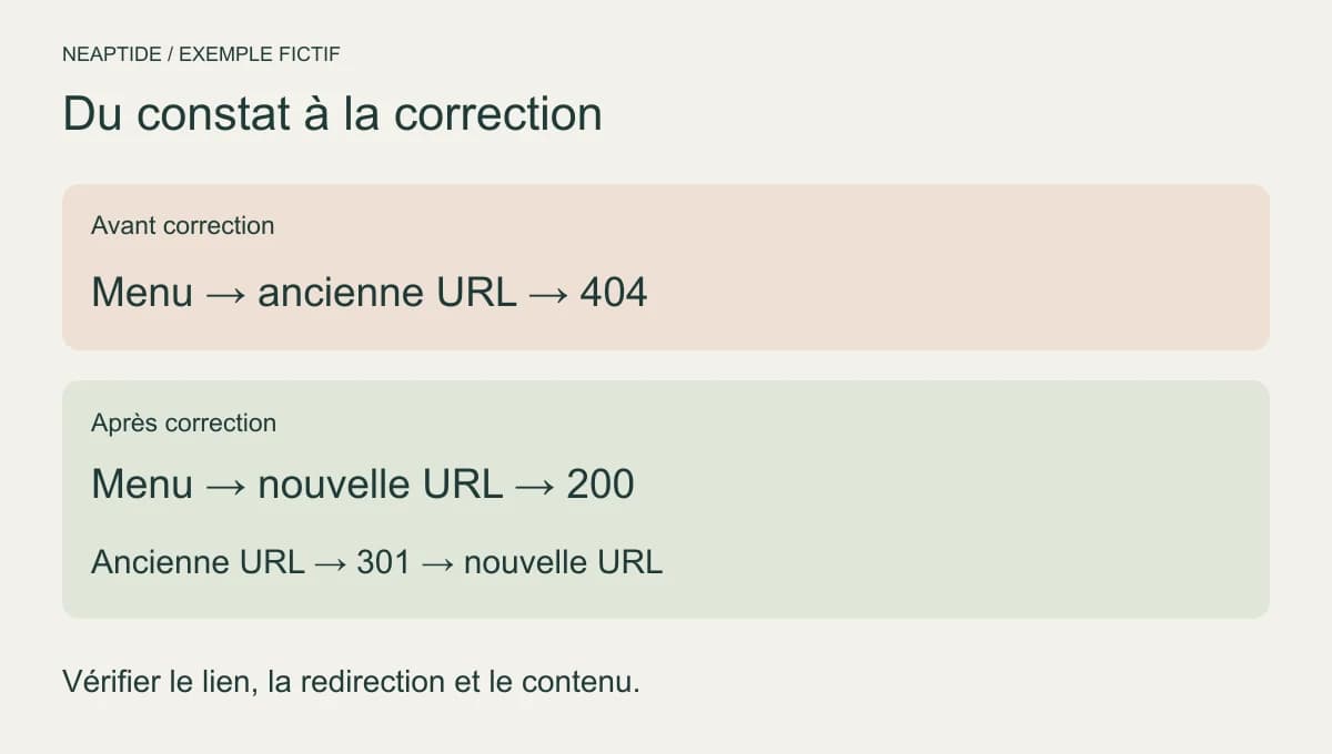 Schéma d’audit : le menu mène à une ancienne URL en erreur 404 ; après correction, il mène à la nouvelle page, avec redirection de l’ancienne.