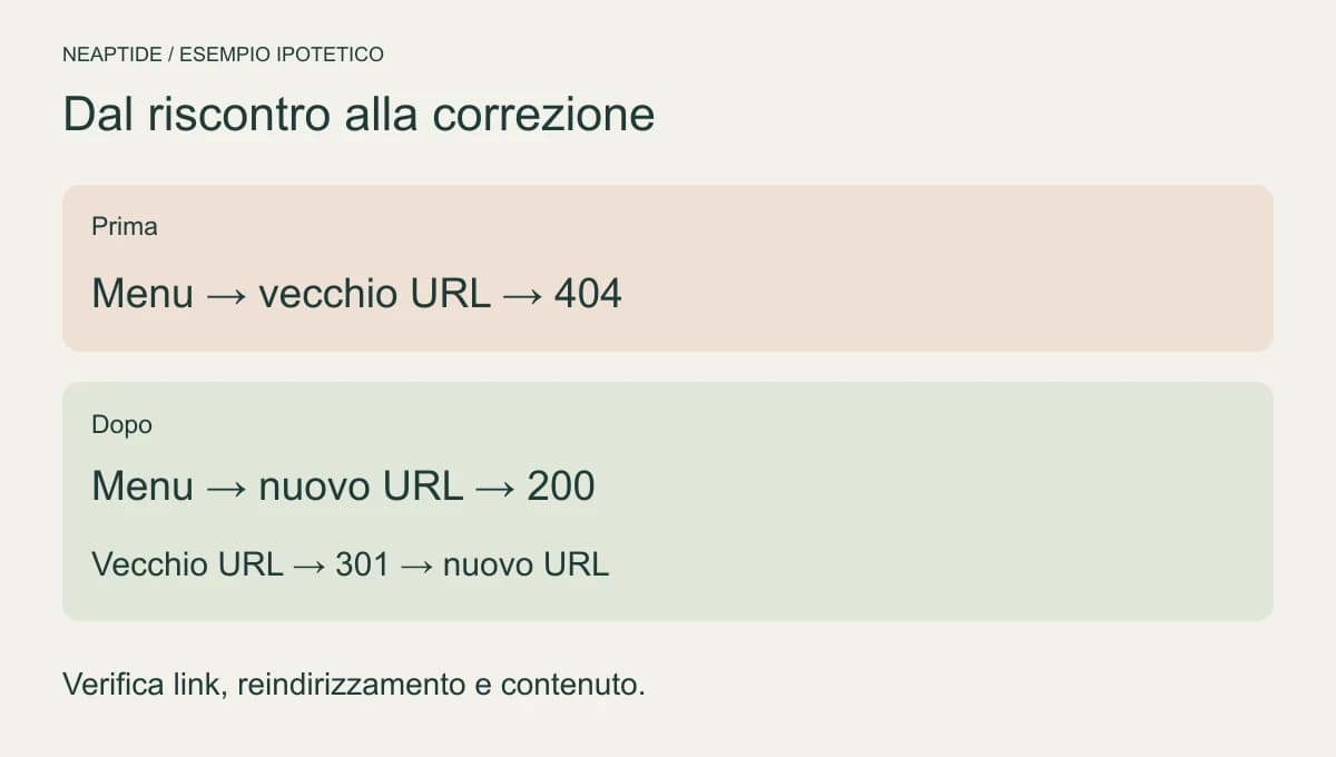 Schema di audit: il menu punta al vecchio URL con errore 404; dopo la modifica punta alla nuova pagina e il vecchio URL reindirizza.