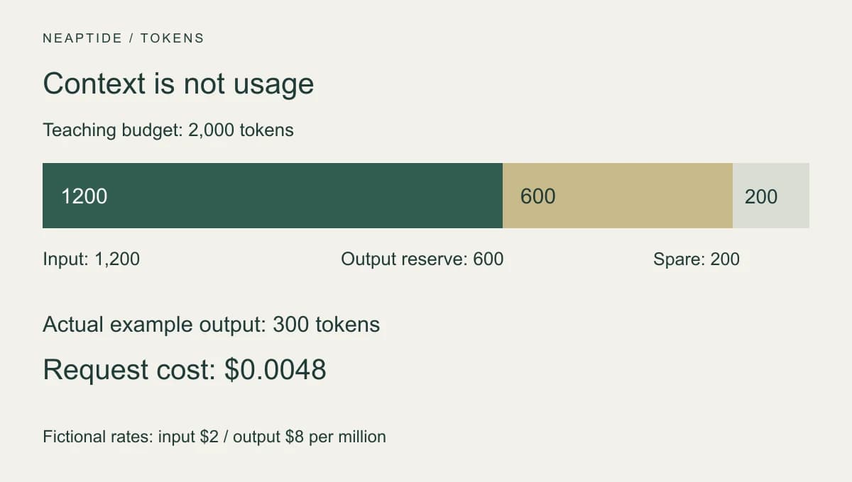 Illustrative 2000-token window: 1200 input, 600 reserved for output, 200 spare