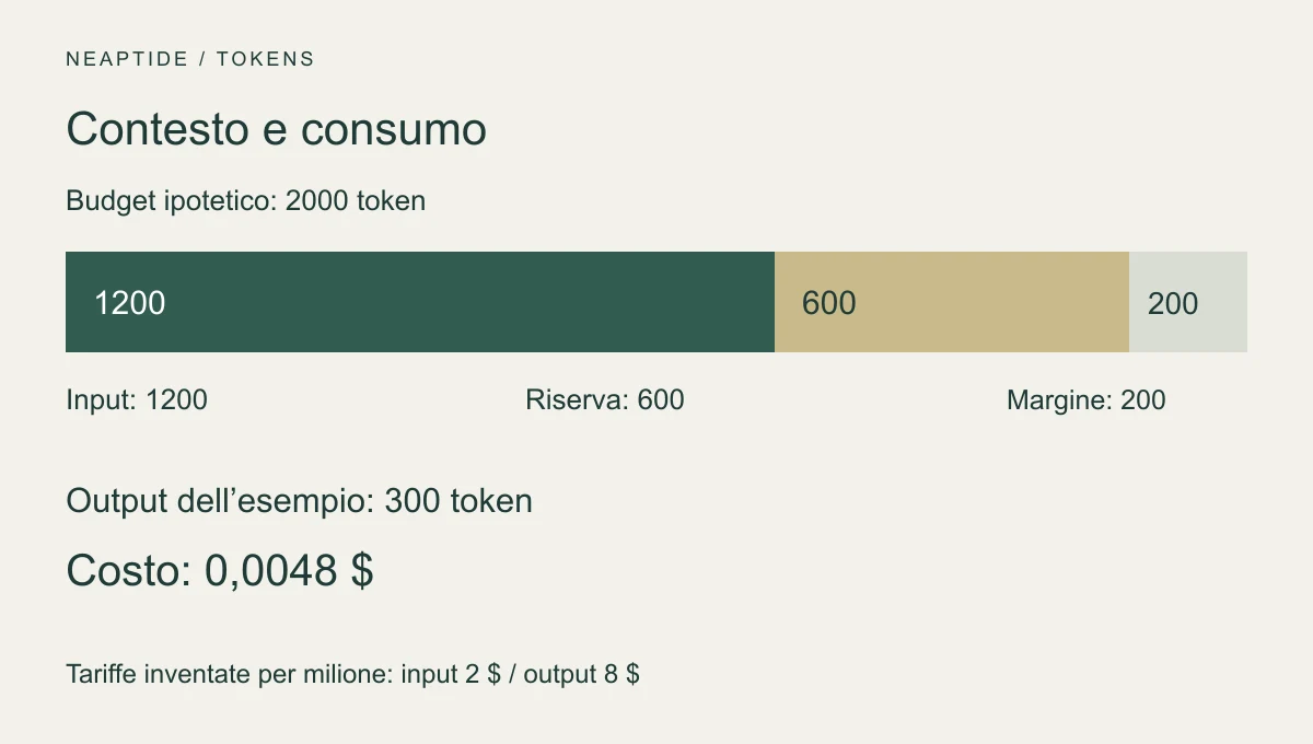 Finestra ipotetica di 2000 token: input 1200, riserva output 600, margine 200