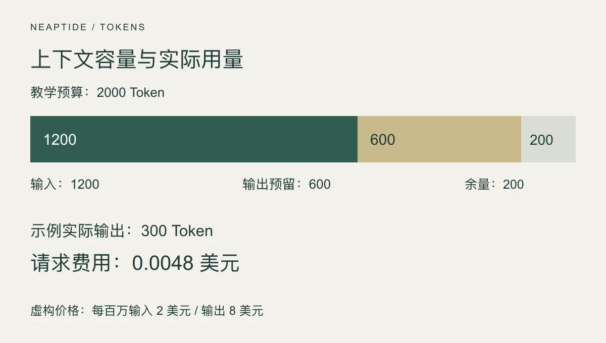 假设窗口共 2000 Token:输入 1200、输出预留 600、余量 200