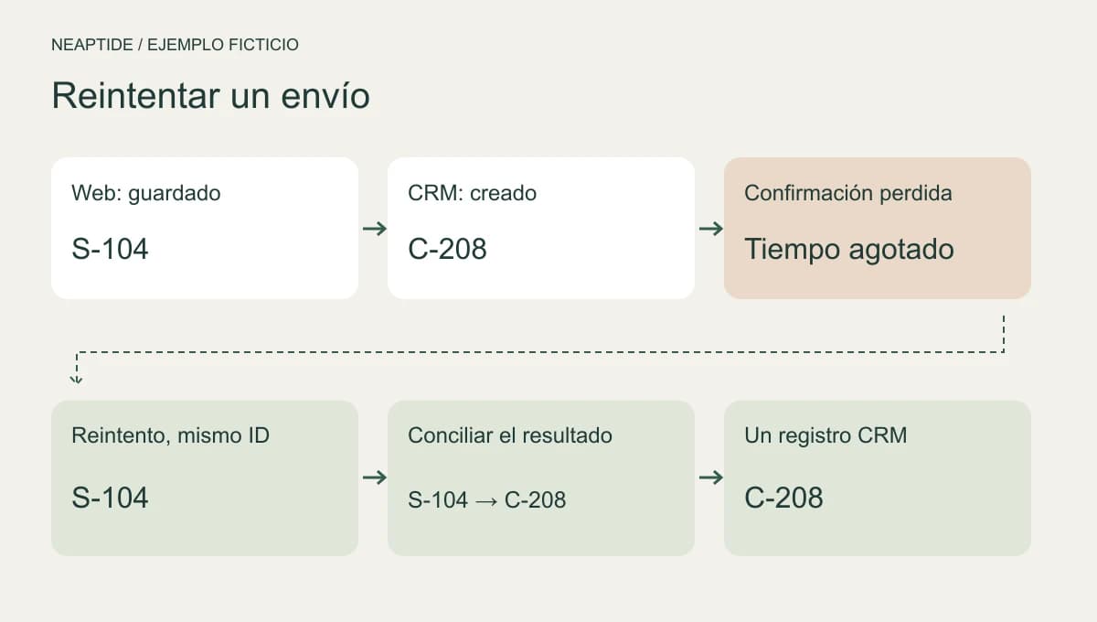 En el ejemplo ficticio, S-104 se reenvía y corresponde a un único registro C-208.