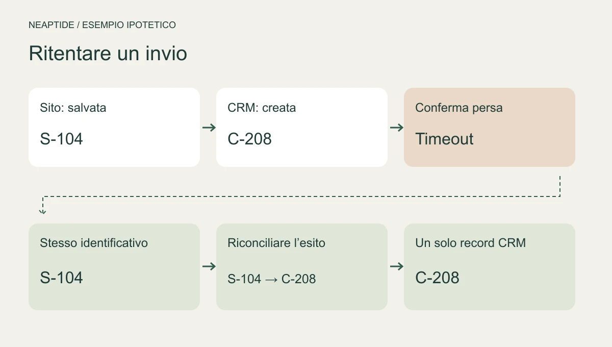 Nell’esempio ipotetico S-104 viene ritrasmessa e corrisponde al solo record C-208.