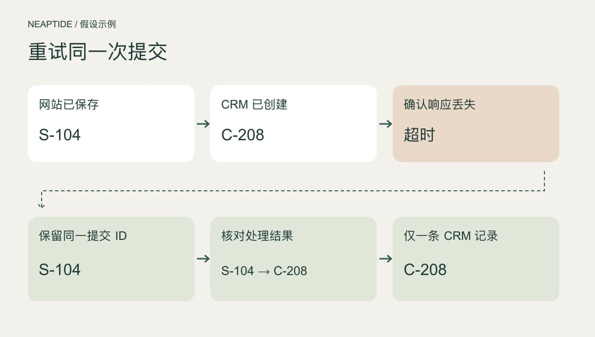 假设示例:S-104 再次传送,但只对应 CRM 中的一条记录 C-208。