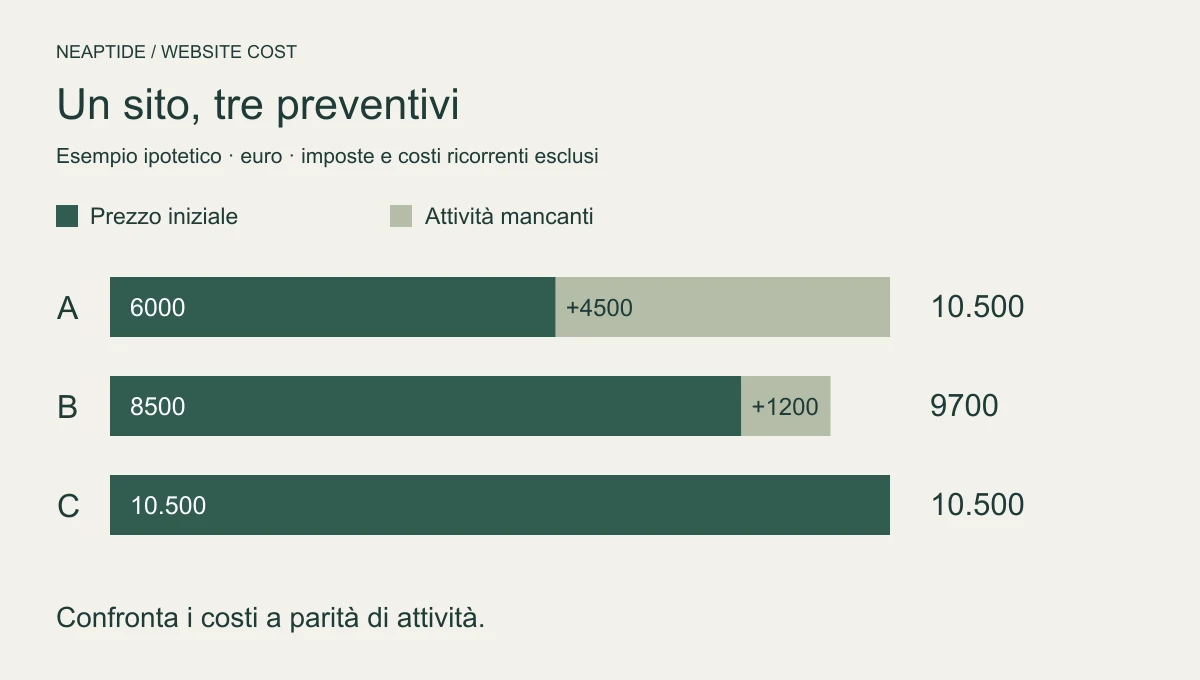 Preventivi ipotetici: A, 6.000 più 4.500 euro; B, 8.500 più 1.200; C, 10.500 senza aggiunte.