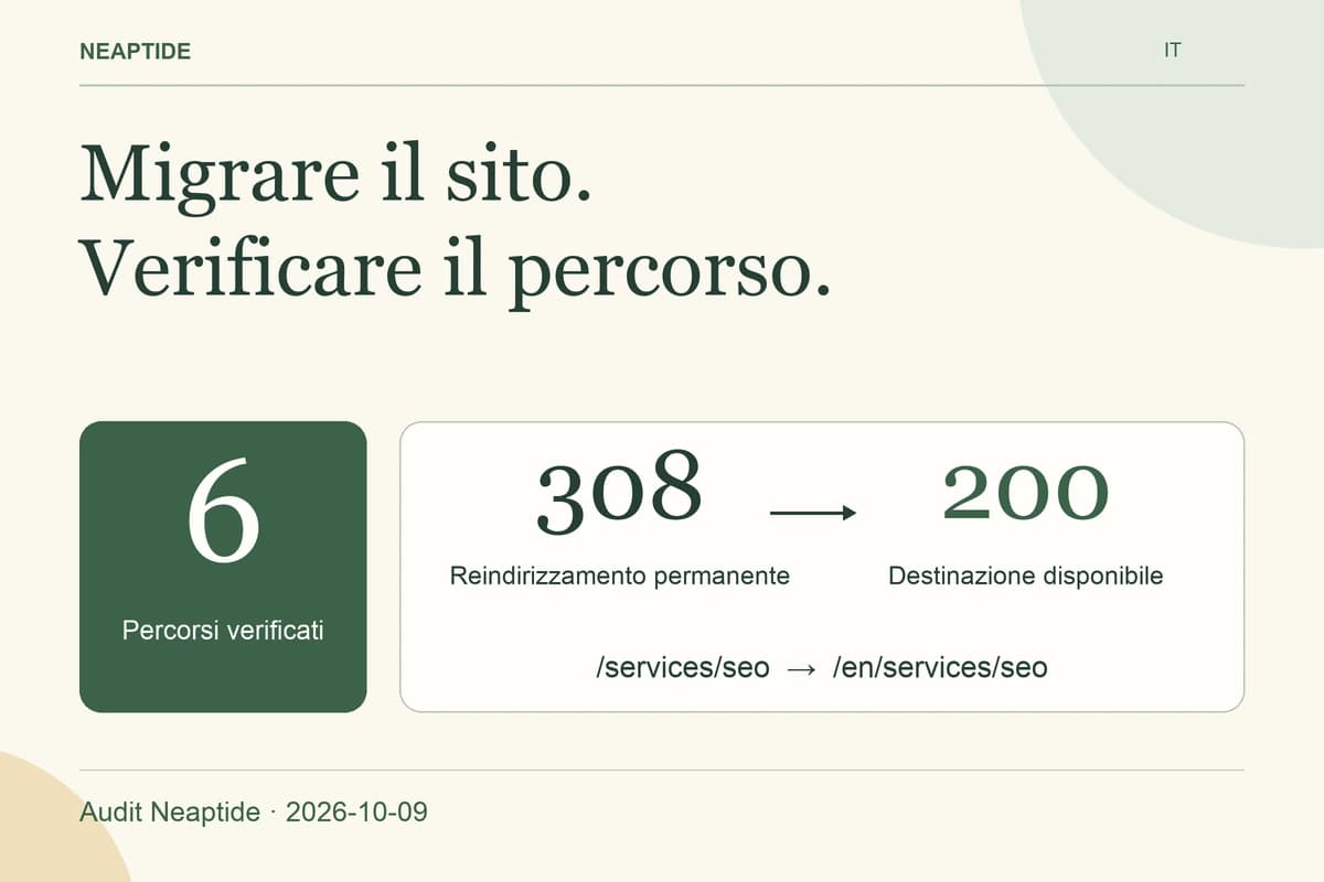 Migrare il sito. Verificare il percorso. — Percorsi verificati · Reindirizzamento permanente · Destinazione disponibile. 6 · 308 → 200 · 2026-10-09.