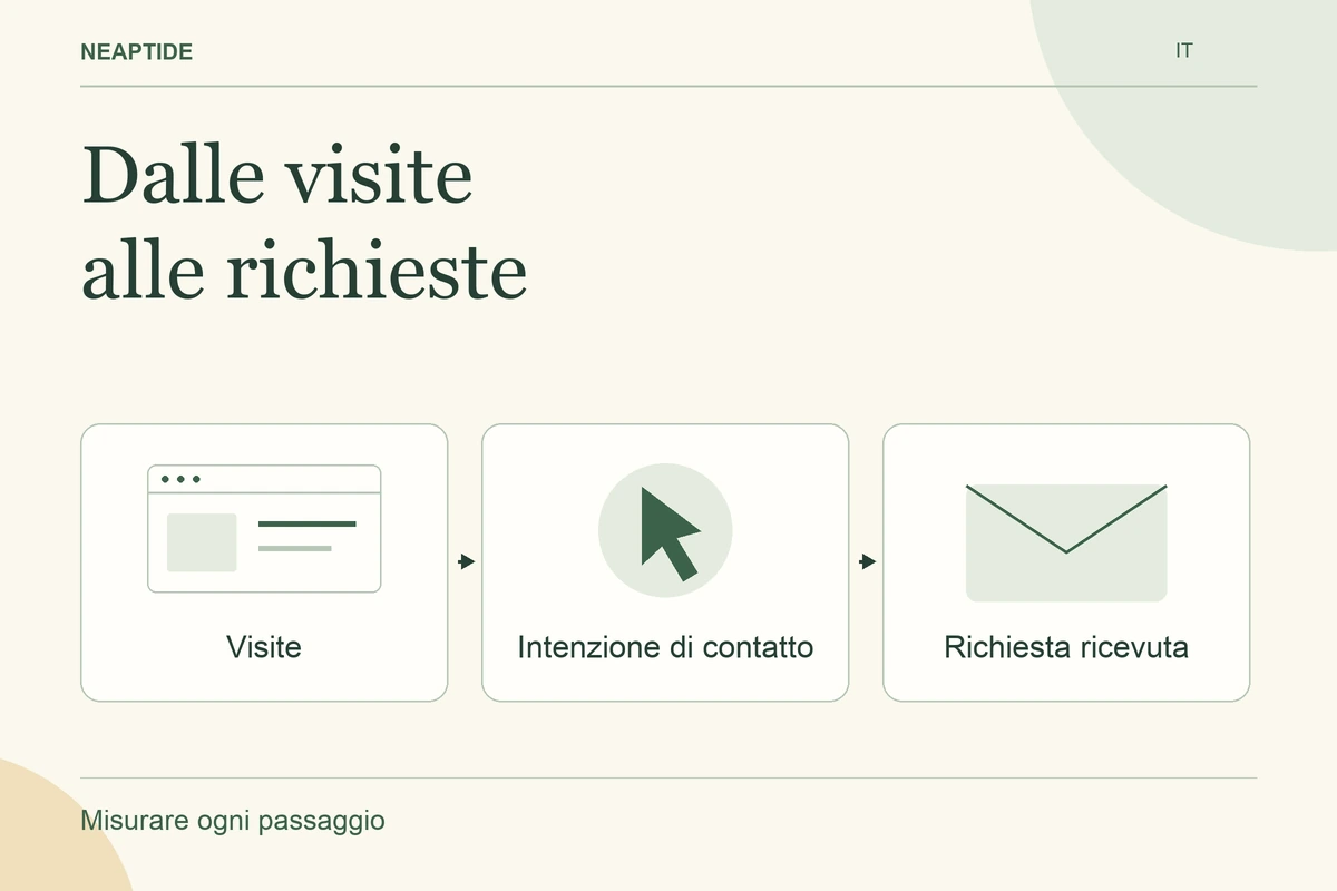 Dalle visite alle richieste — Visite · Intenzione di contatto · Richiesta ricevuta.