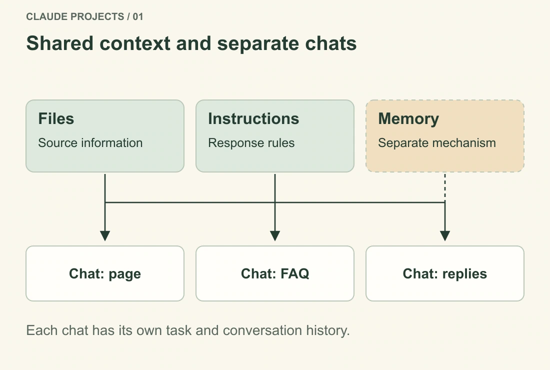Shared files and instructions support separate project chats. Memory is a distinct mechanism; full conversation histories do not automatically merge.