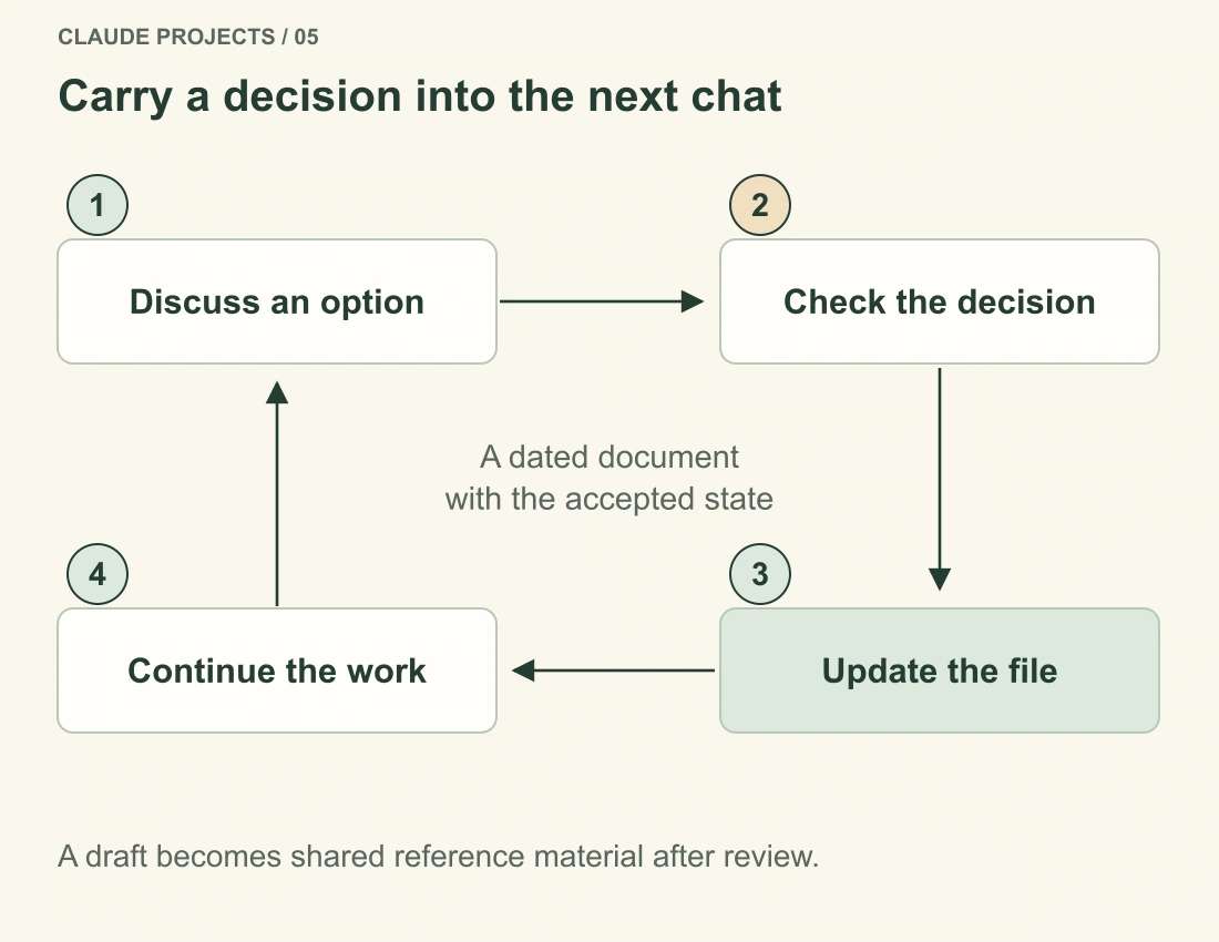 A repeatable cycle: discuss an option, verify the decision, update the current-state file, and continue in a later chat. A draft does not automatically become an approved fact.
