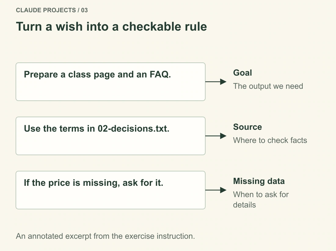 An annotated instruction identifies the goal, the source of facts and what to do when information is missing. Each rule describes observable behaviour.