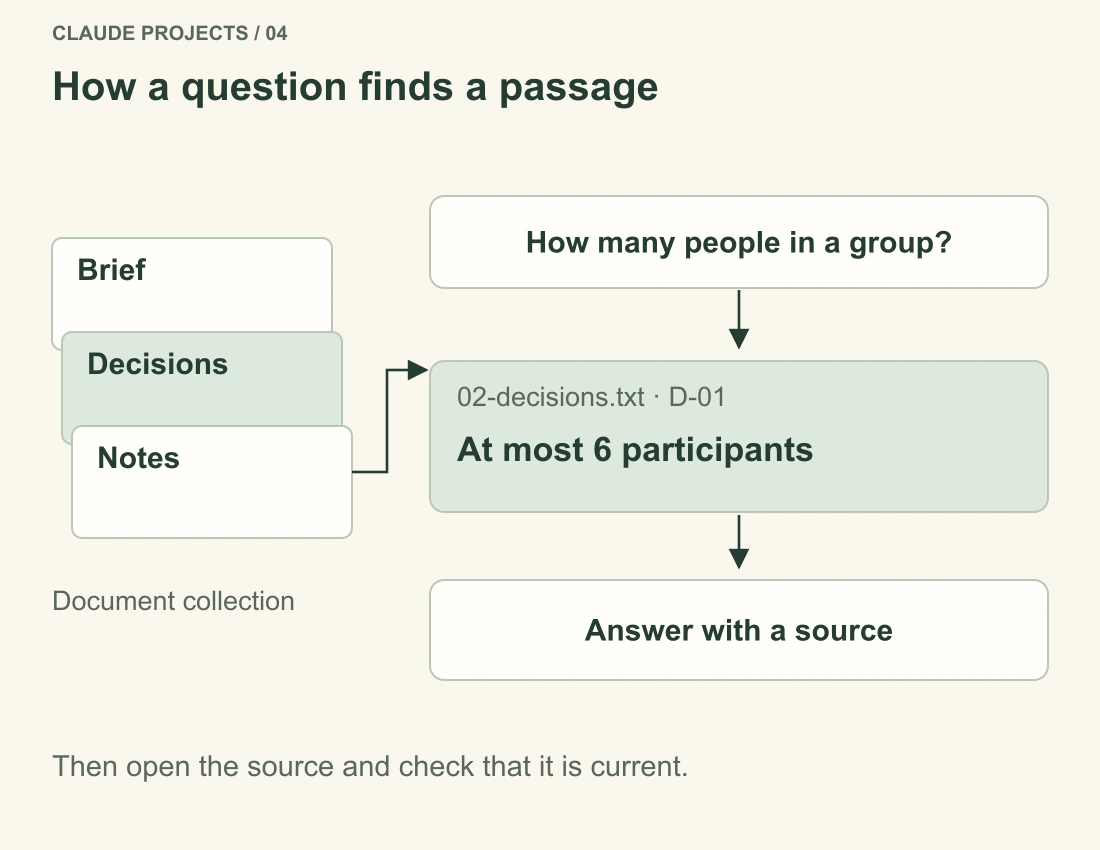 A group-size question retrieves the approved six-person decision. The answer cites the passage, and the reader checks the original document.