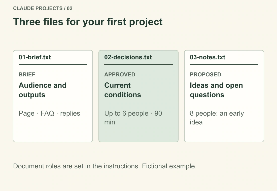 Three files: 01-brief.txt sets the goal, 02-decisions.txt holds approved conditions, and 03-notes.txt records earlier proposals and open questions.