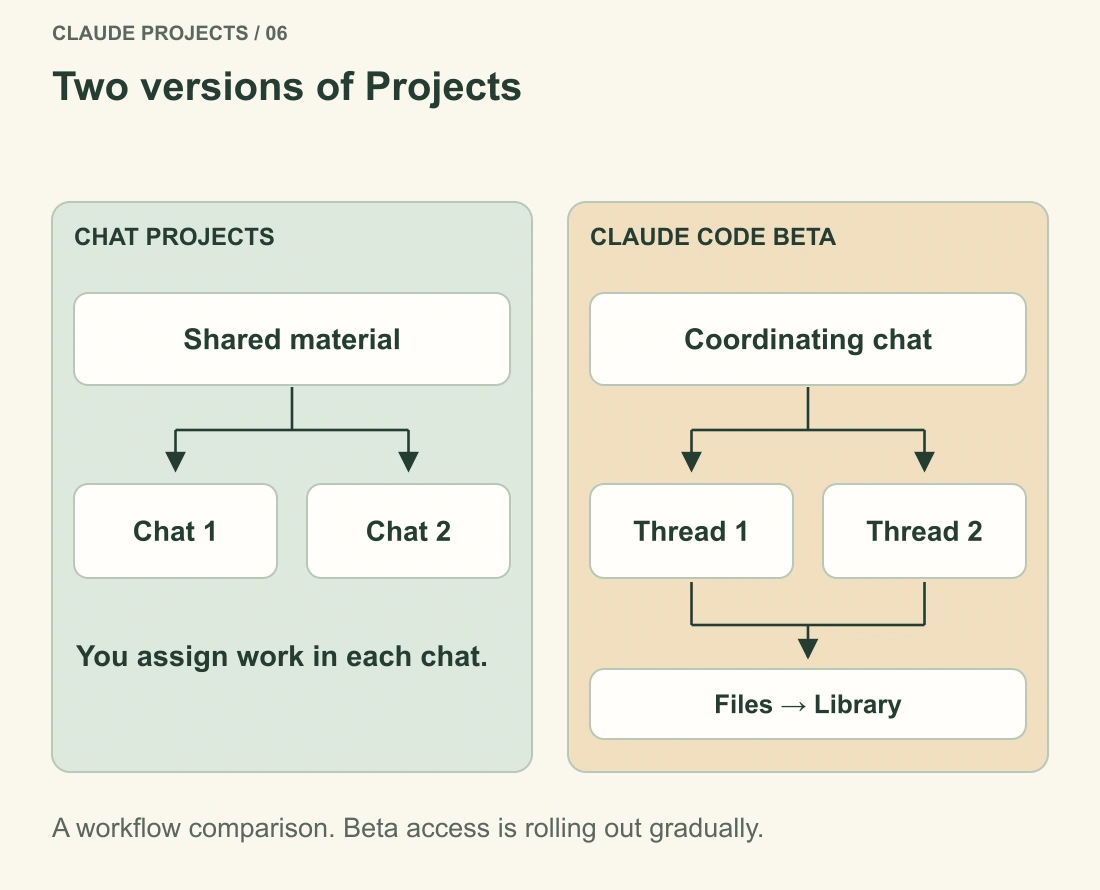 Ordinary projects let you run separate chats over shared material. The Claude Code beta uses a coordinating conversation and threads that return outputs.