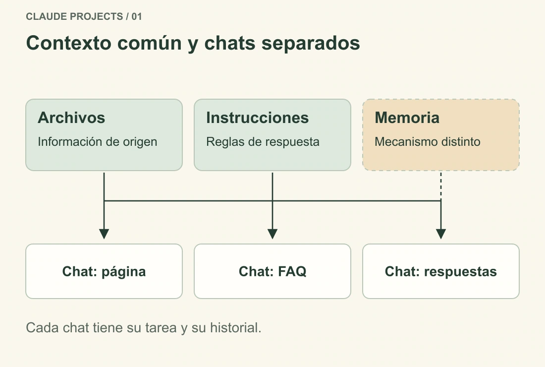 Los archivos y las instrucciones comunes alimentan chats separados. La memoria es un mecanismo distinto; los historiales completos no se fusionan automáticamente.