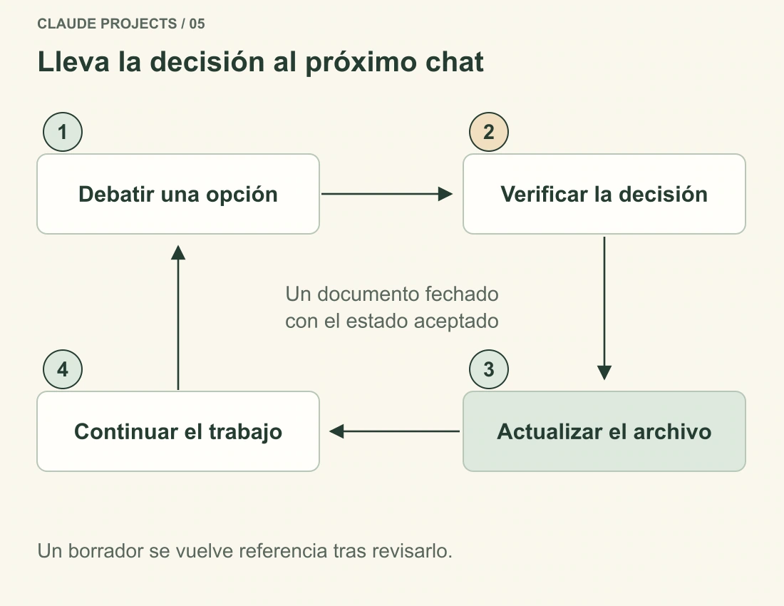 Ciclo de trabajo: discutir una opción, verificar la decisión, actualizar el archivo vigente y continuar en otro chat. Un borrador no se convierte automáticamente en un hecho aprobado.