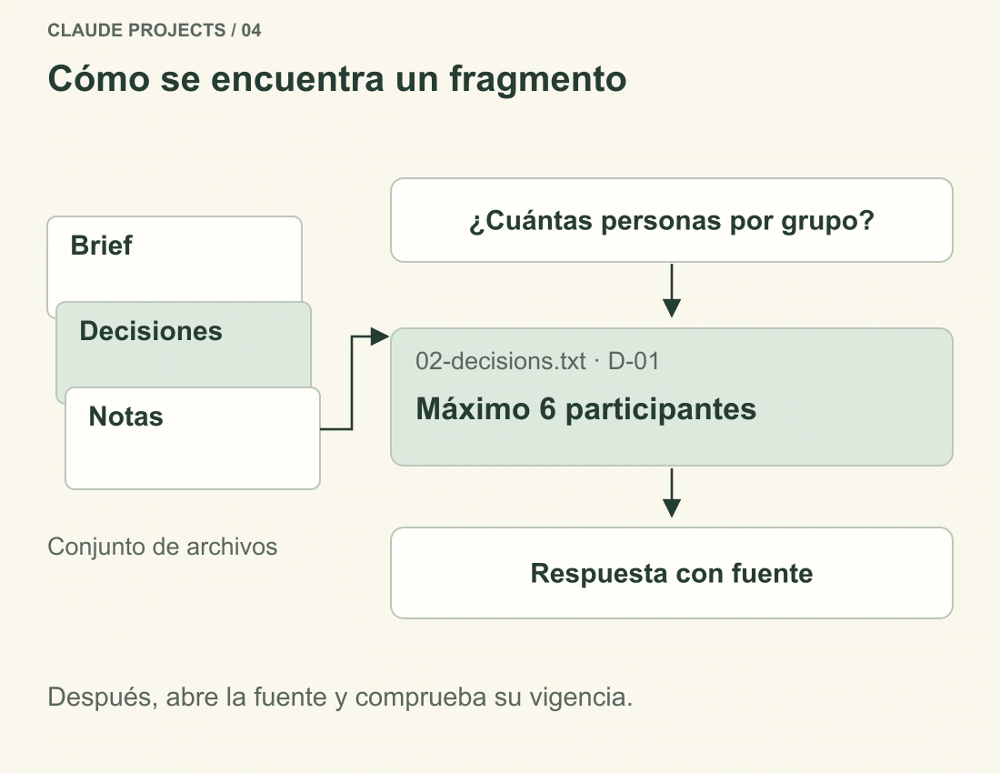La pregunta sobre el aforo recupera la decisión de seis participantes. La respuesta cita ese fragmento y el lector comprueba el documento original.