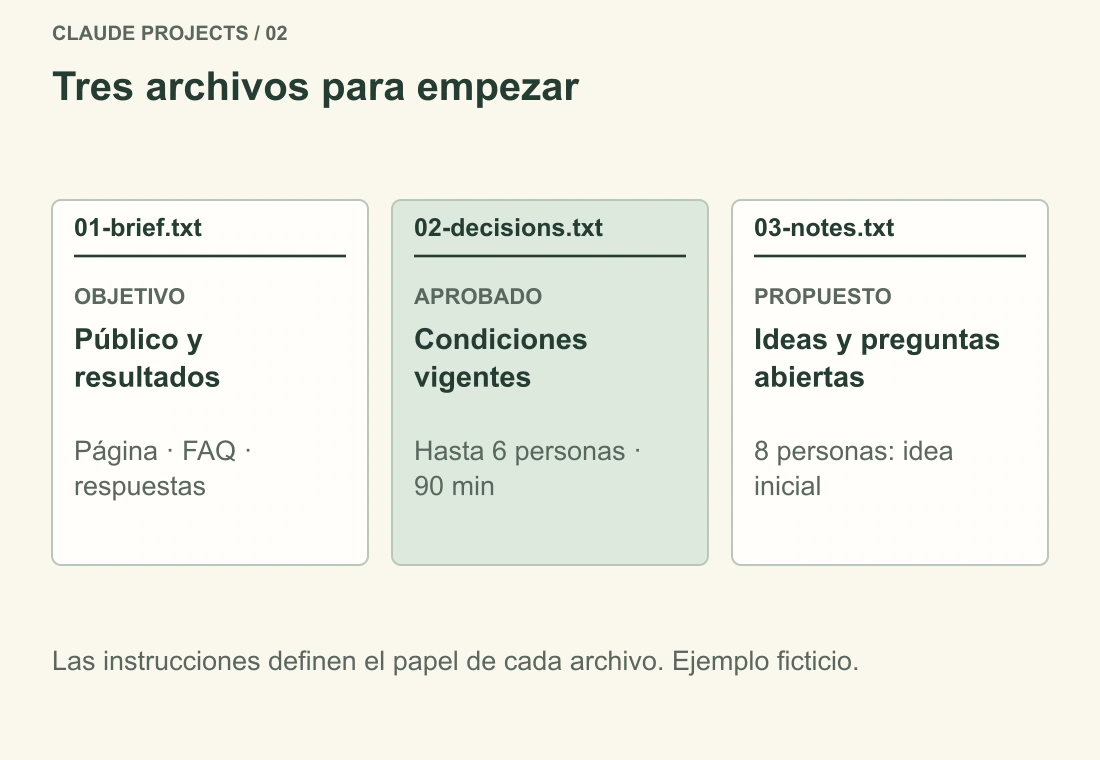 01-brief.txt define el objetivo, 02-decisions.txt recoge las condiciones aprobadas y 03-notes.txt conserva propuestas anteriores y preguntas abiertas.
