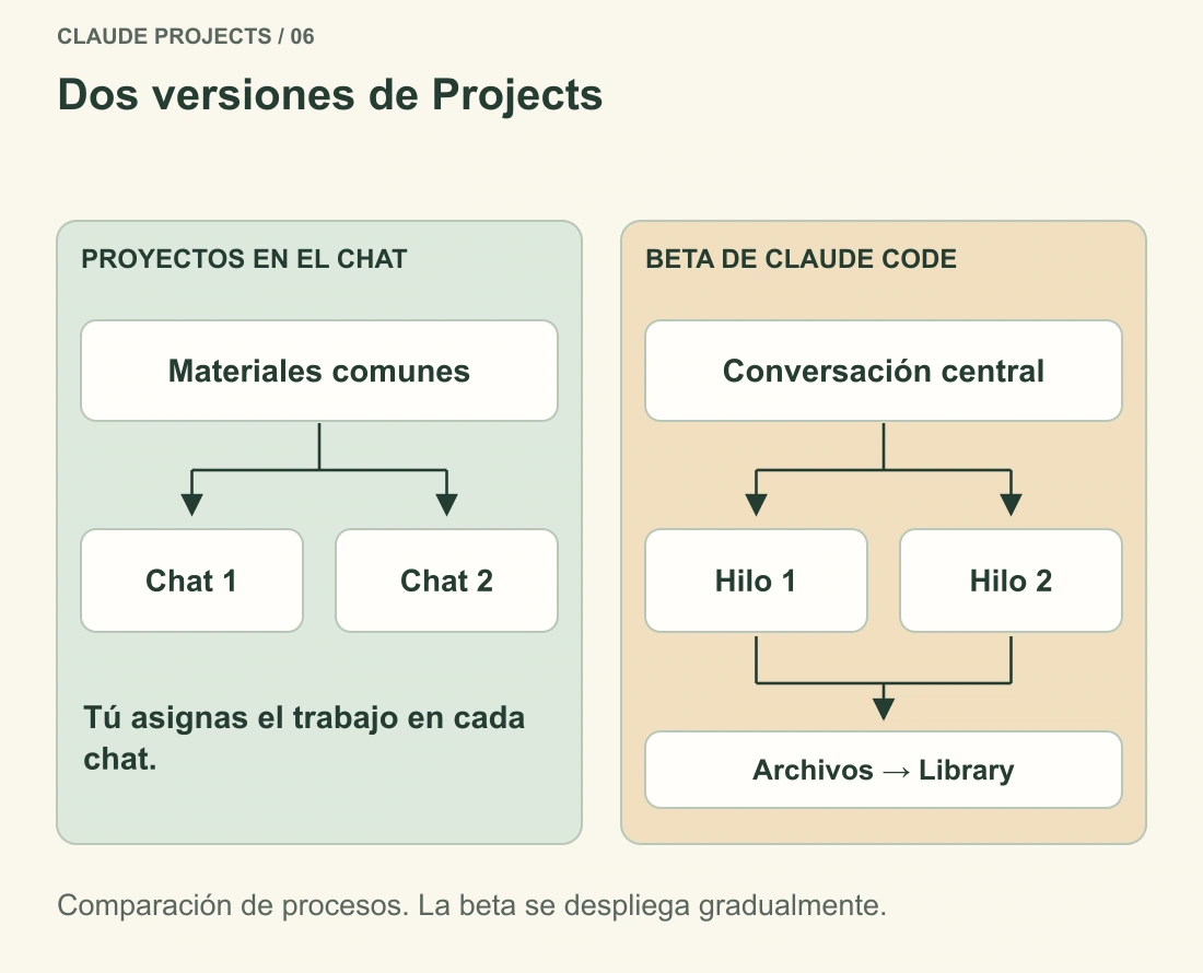 El proyecto habitual permite chats separados con materiales comunes. La beta de Claude Code coordina hilos desde una conversación central y reúne sus resultados.