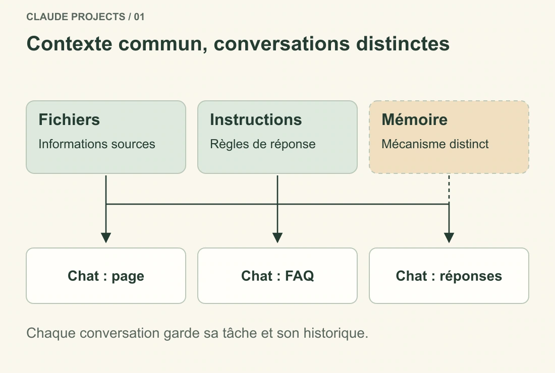 Les fichiers et les instructions communs alimentent plusieurs conversations. La mémoire est un mécanisme distinct ; les historiques complets ne fusionnent pas automatiquement.