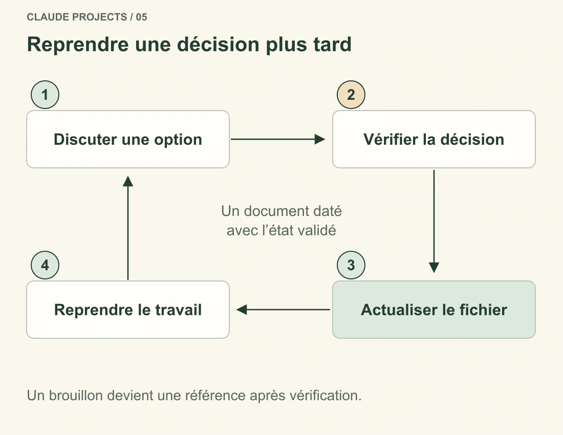 Cycle de travail : discuter une option, vérifier la décision, actualiser le fichier de référence, puis reprendre dans une autre conversation. Un brouillon ne devient pas automatiquement un fait validé.