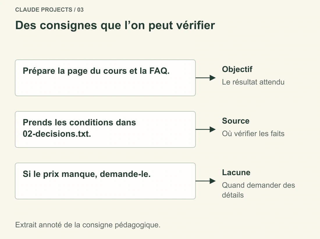 Une consigne annotée distingue l’objectif, la source des faits et la conduite à tenir en cas d’information manquante.