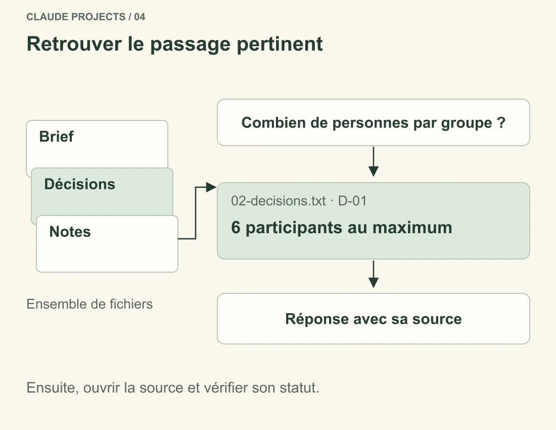 La question sur le groupe permet de retrouver la décision fixant six participants. La réponse cite le passage, puis le lecteur vérifie le document original.