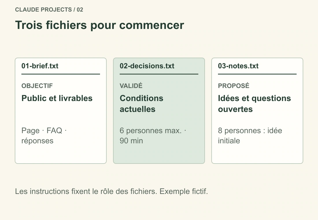01-brief.txt définit l’objectif, 02-decisions.txt contient les conditions validées et 03-notes.txt conserve les premières propositions et les questions ouvertes.