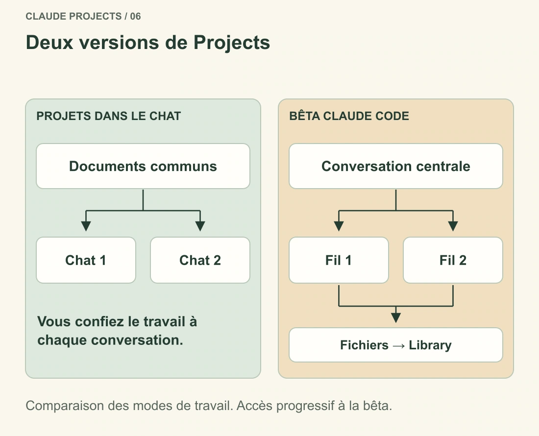 Un projet classique alimente des conversations distinctes à partir de documents communs. La bêta Claude Code coordonne des fils de travail depuis une conversation centrale.