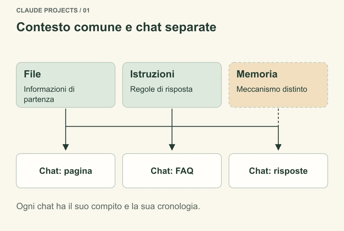 File e istruzioni condivisi alimentano chat separate. La memoria è un meccanismo distinto; le cronologie complete non si uniscono automaticamente.