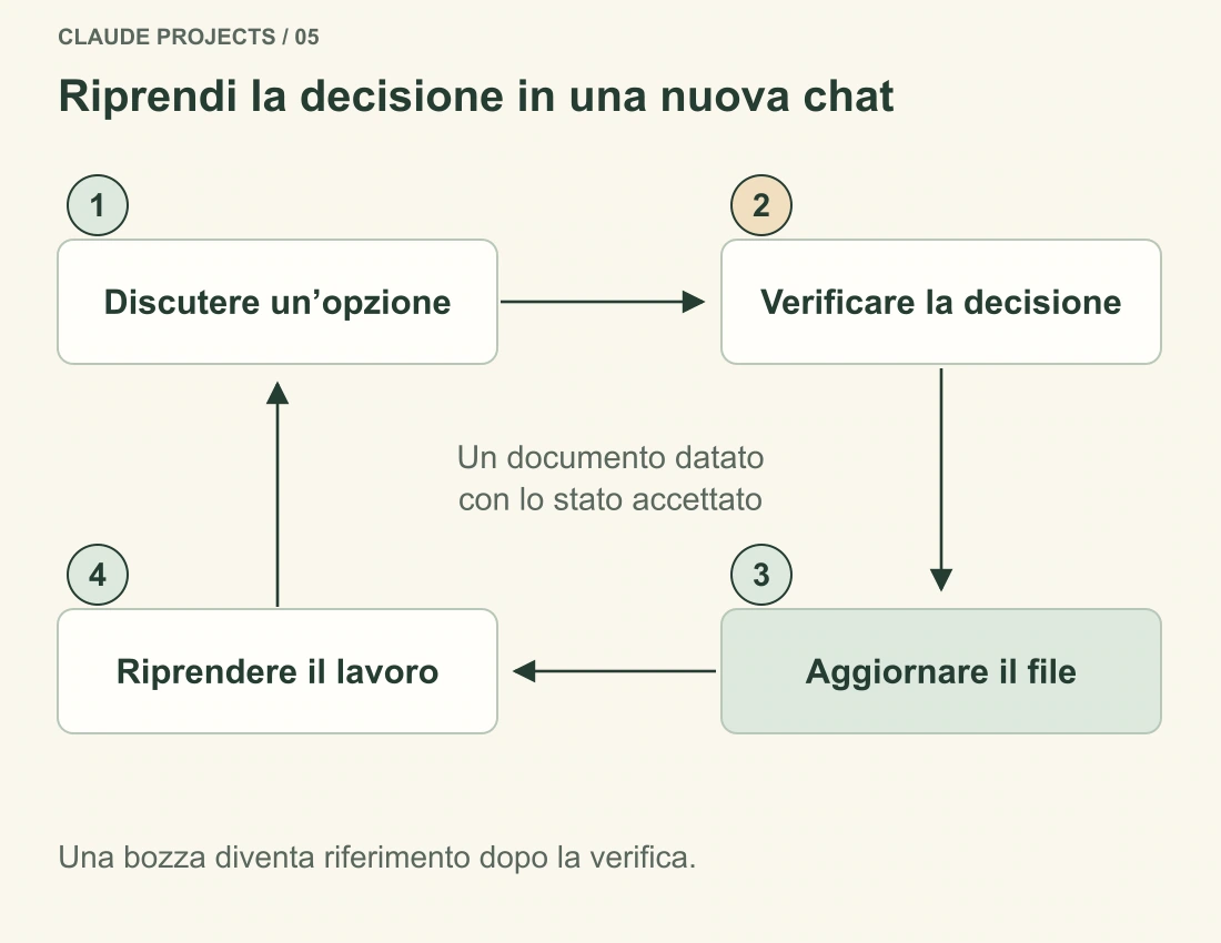 Il ciclo di lavoro passa dalla discussione alla verifica, all’aggiornamento del file vigente e a una nuova chat. Una bozza non diventa automaticamente un fatto approvato.