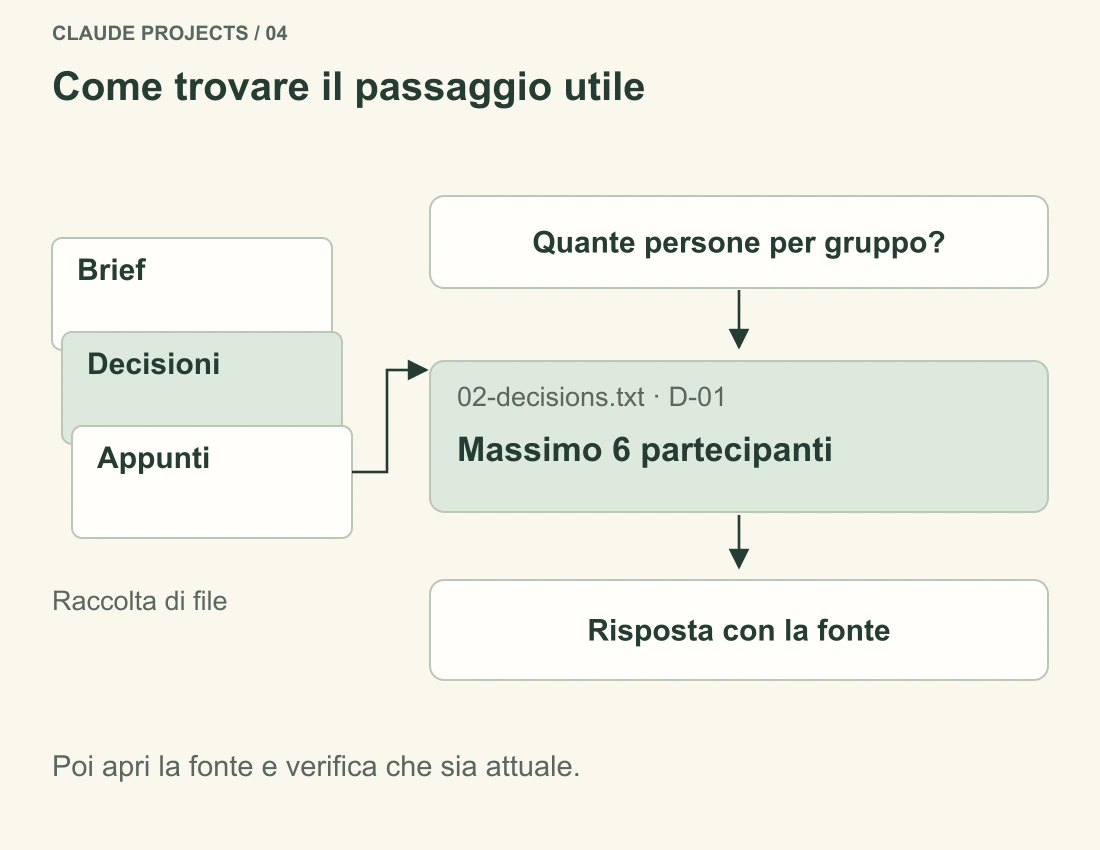 La domanda sulla dimensione del gruppo recupera la decisione che prevede sei partecipanti. La risposta cita il passaggio e il lettore controlla l’originale.