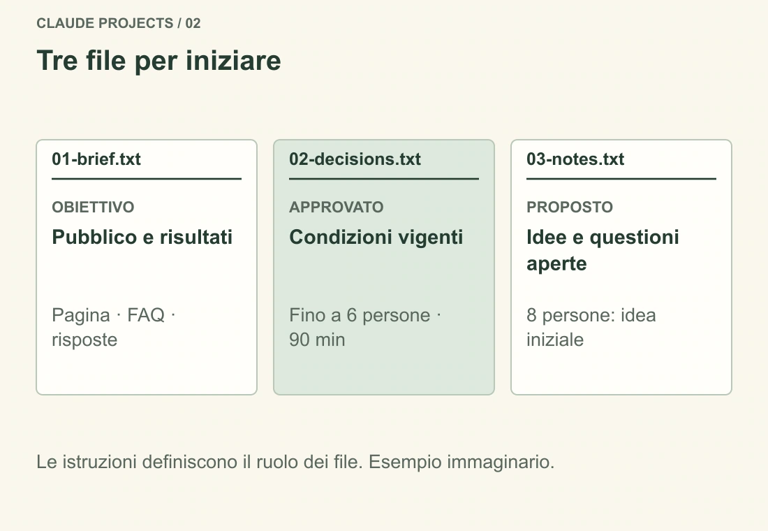 01-brief.txt definisce l’obiettivo, 02-decisions.txt raccoglie le condizioni approvate e 03-notes.txt conserva proposte iniziali e domande aperte.